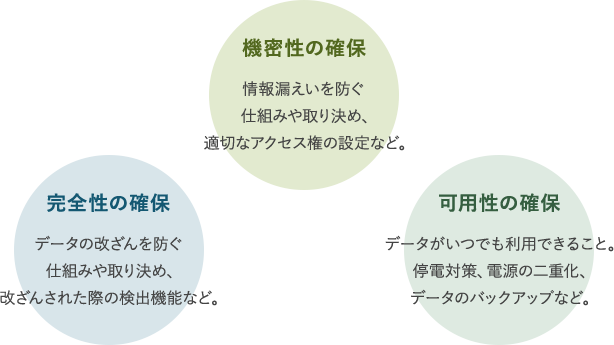 機密性の確保 完全性の確保 可用性の確保